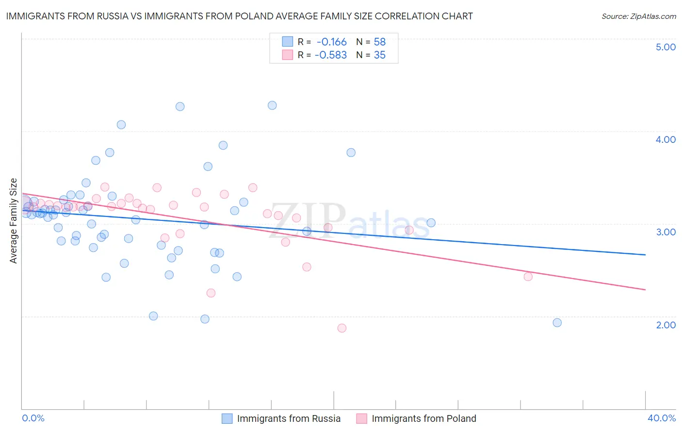 Immigrants from Russia vs Immigrants from Poland Average Family Size