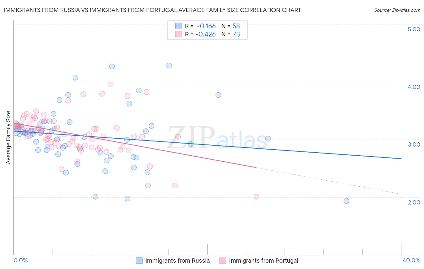 Immigrants from Russia vs Immigrants from Portugal Average Family Size