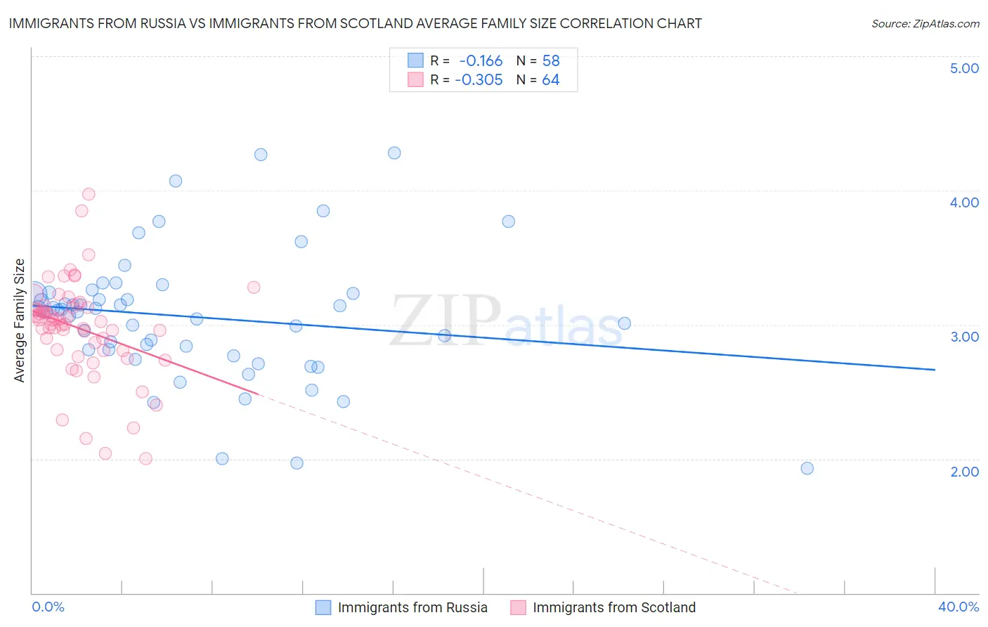 Immigrants from Russia vs Immigrants from Scotland Average Family Size