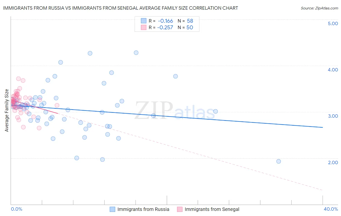 Immigrants from Russia vs Immigrants from Senegal Average Family Size