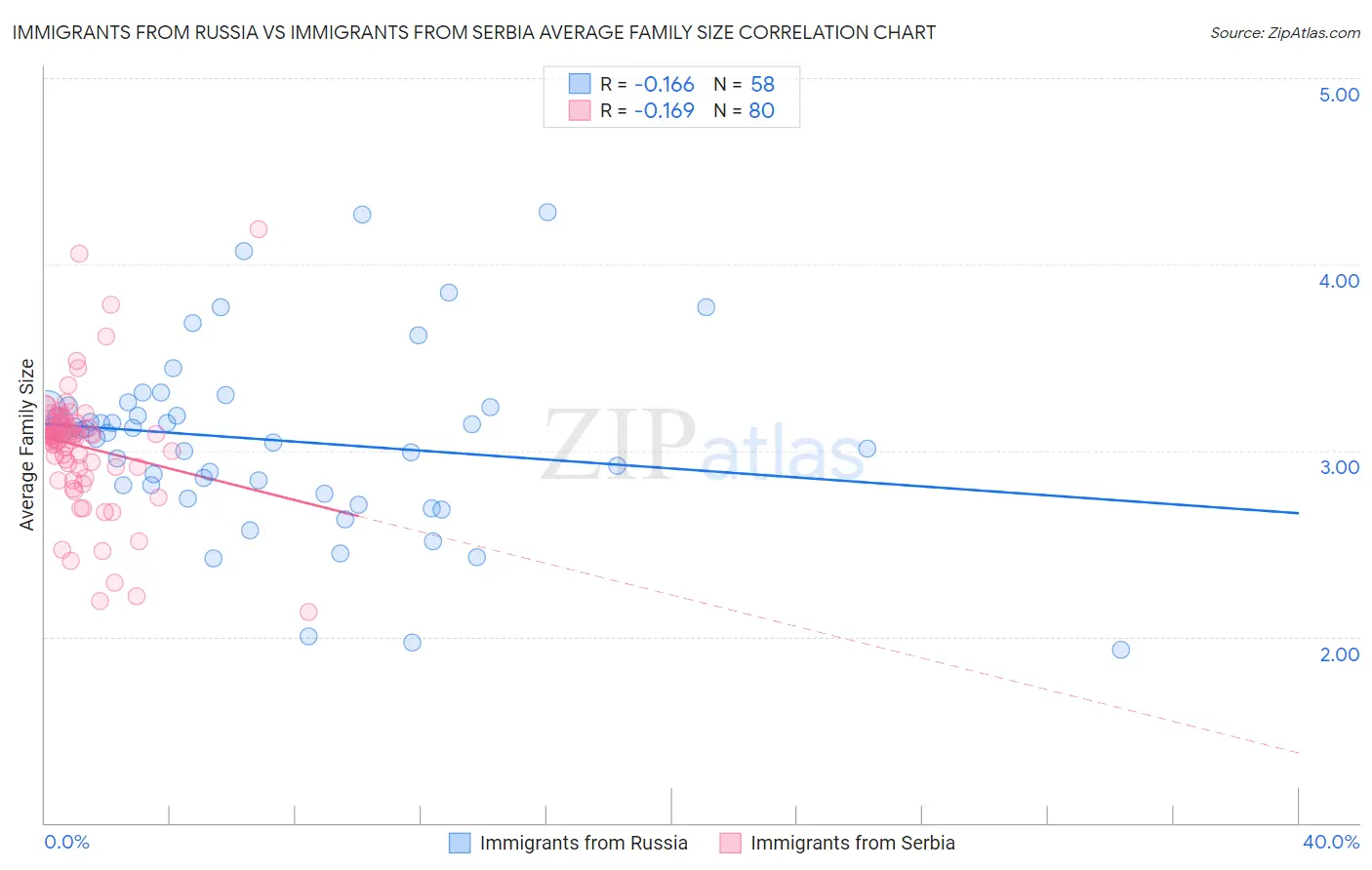Immigrants from Russia vs Immigrants from Serbia Average Family Size