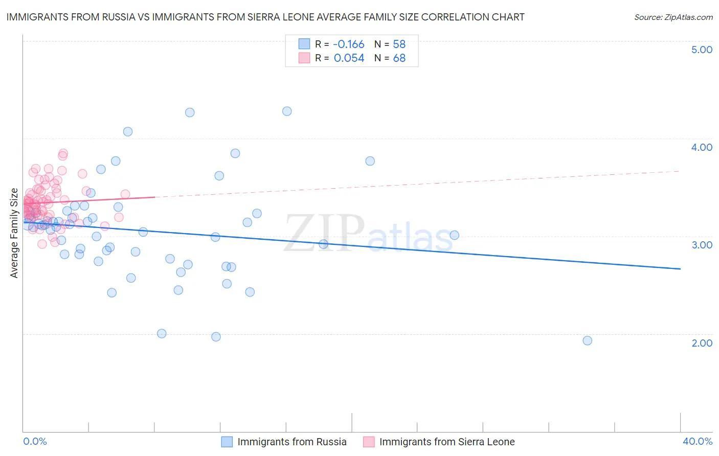 Immigrants from Russia vs Immigrants from Sierra Leone Average Family Size