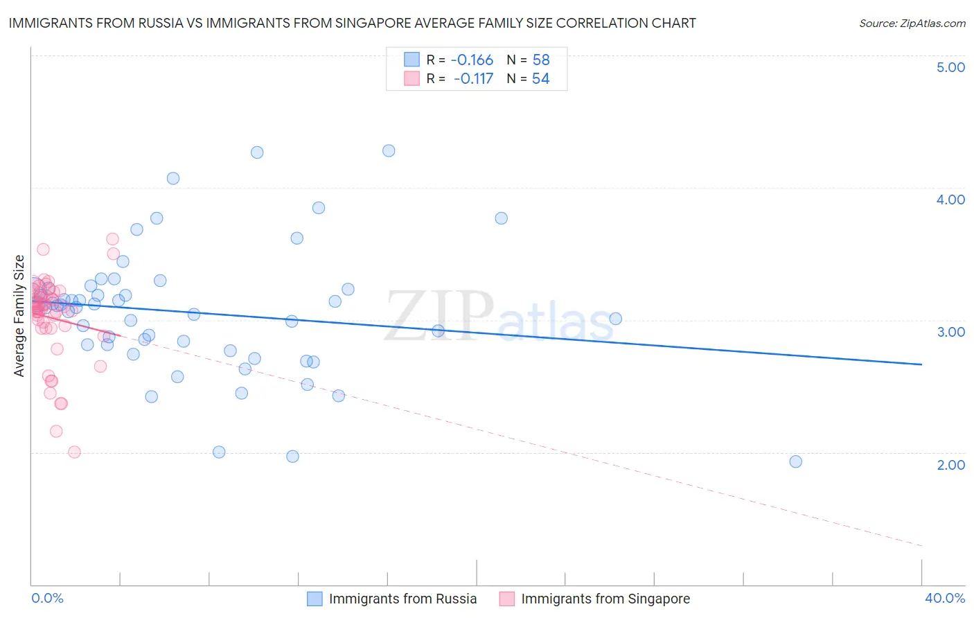 Immigrants from Russia vs Immigrants from Singapore Average Family Size
