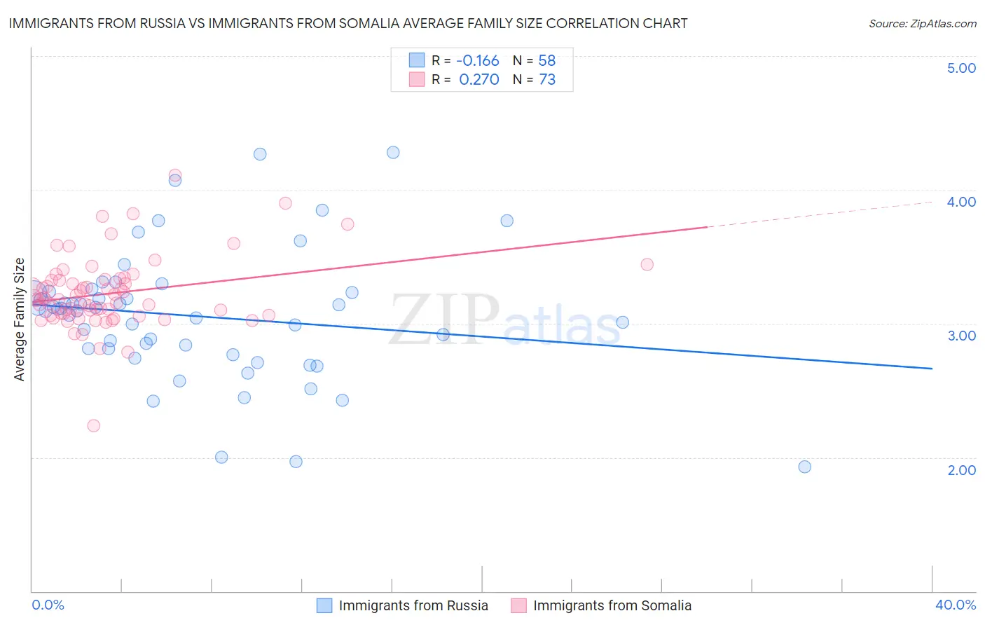 Immigrants from Russia vs Immigrants from Somalia Average Family Size