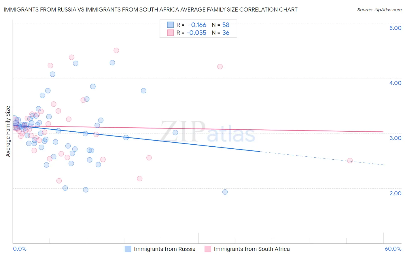 Immigrants from Russia vs Immigrants from South Africa Average Family Size