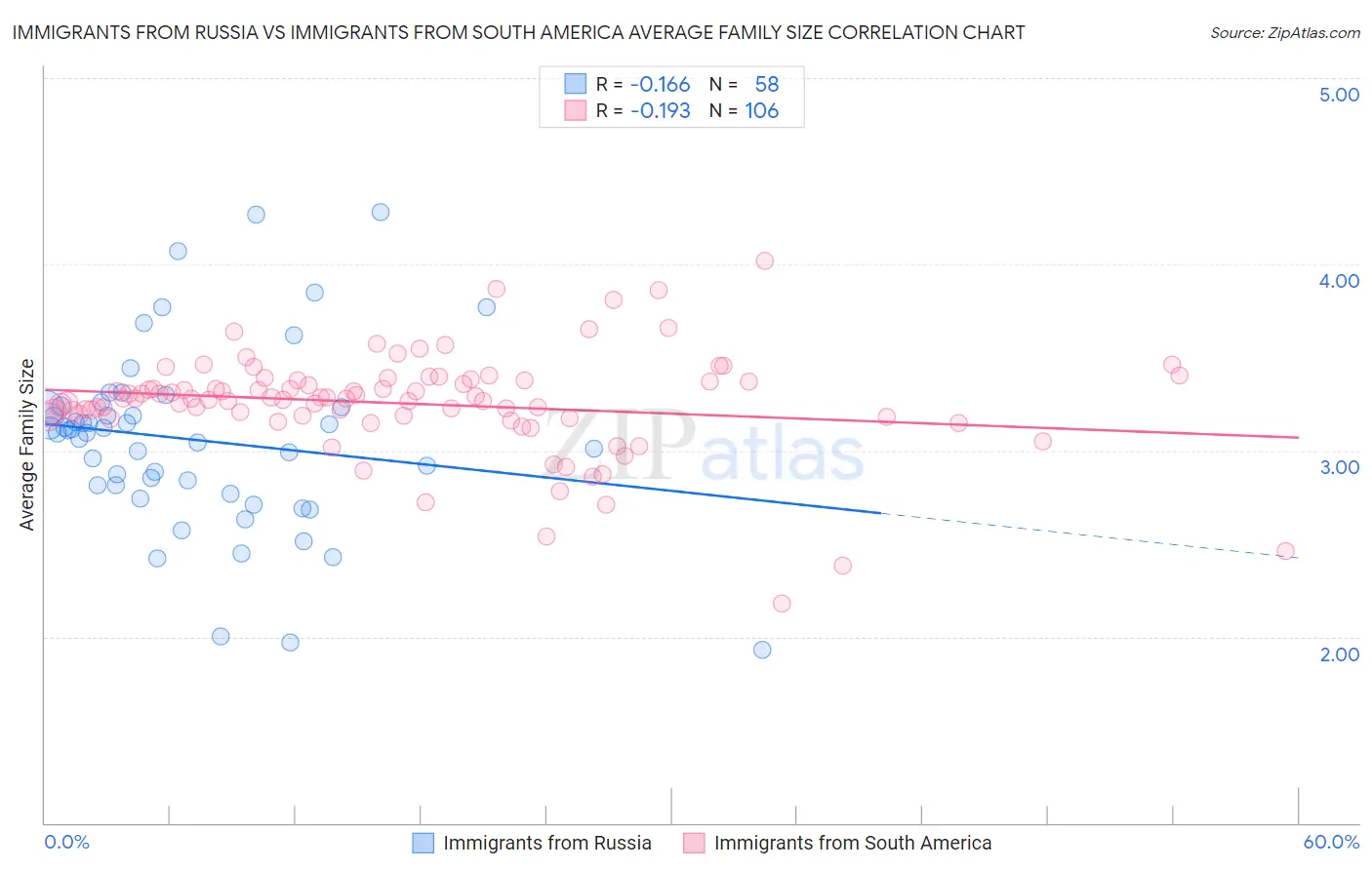 Immigrants from Russia vs Immigrants from South America Average Family Size