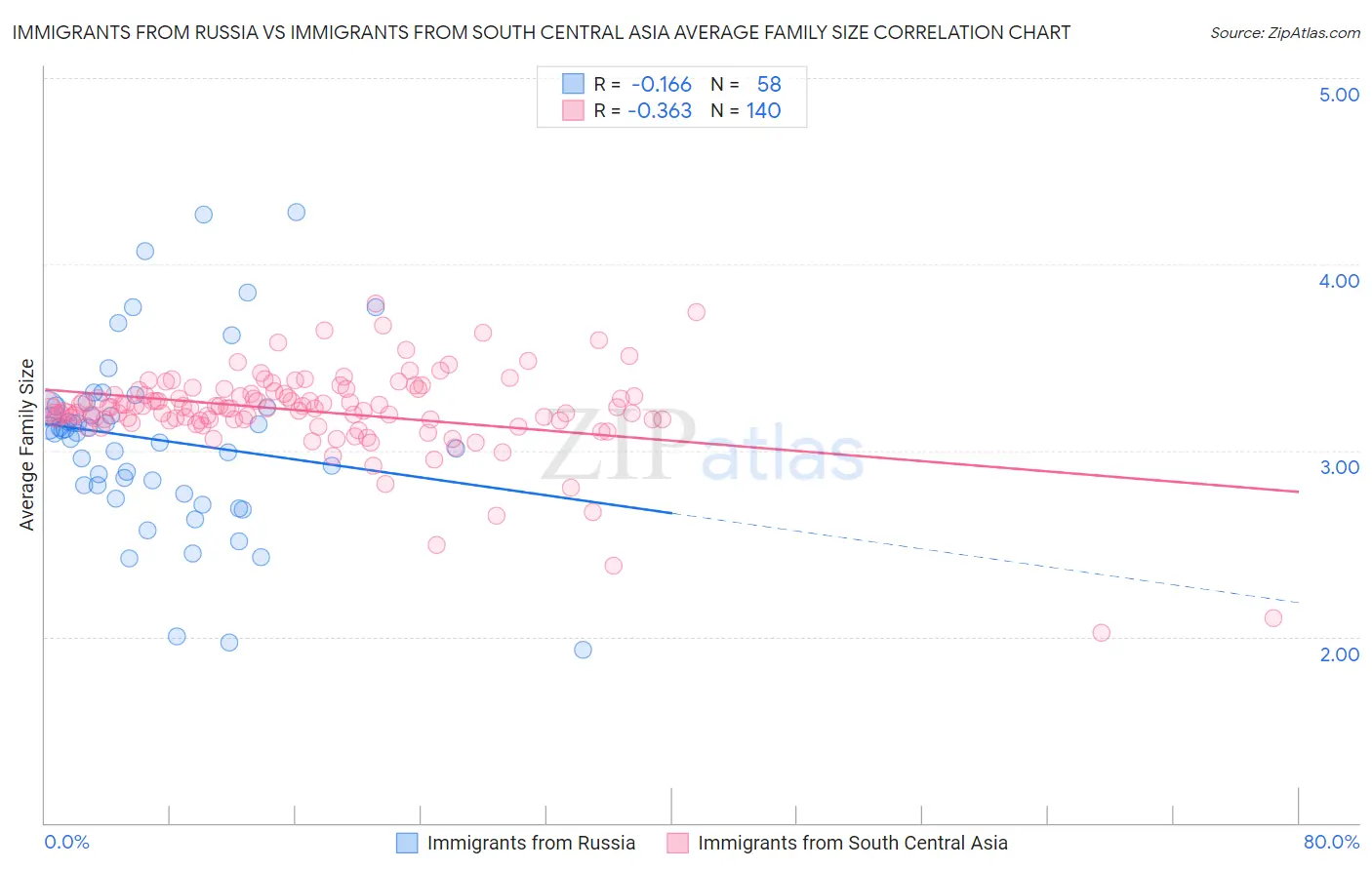 Immigrants from Russia vs Immigrants from South Central Asia Average Family Size