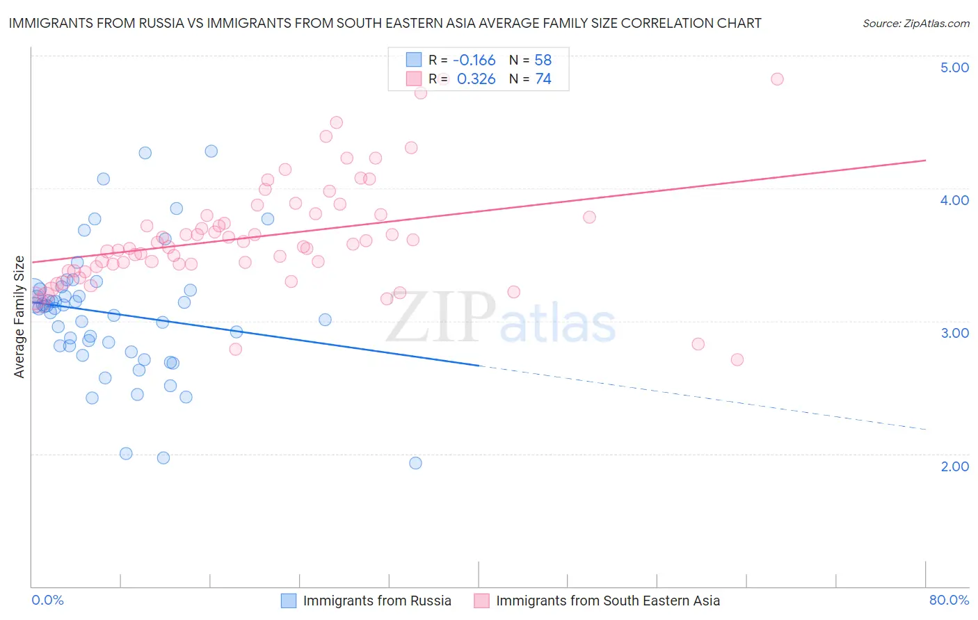 Immigrants from Russia vs Immigrants from South Eastern Asia Average Family Size