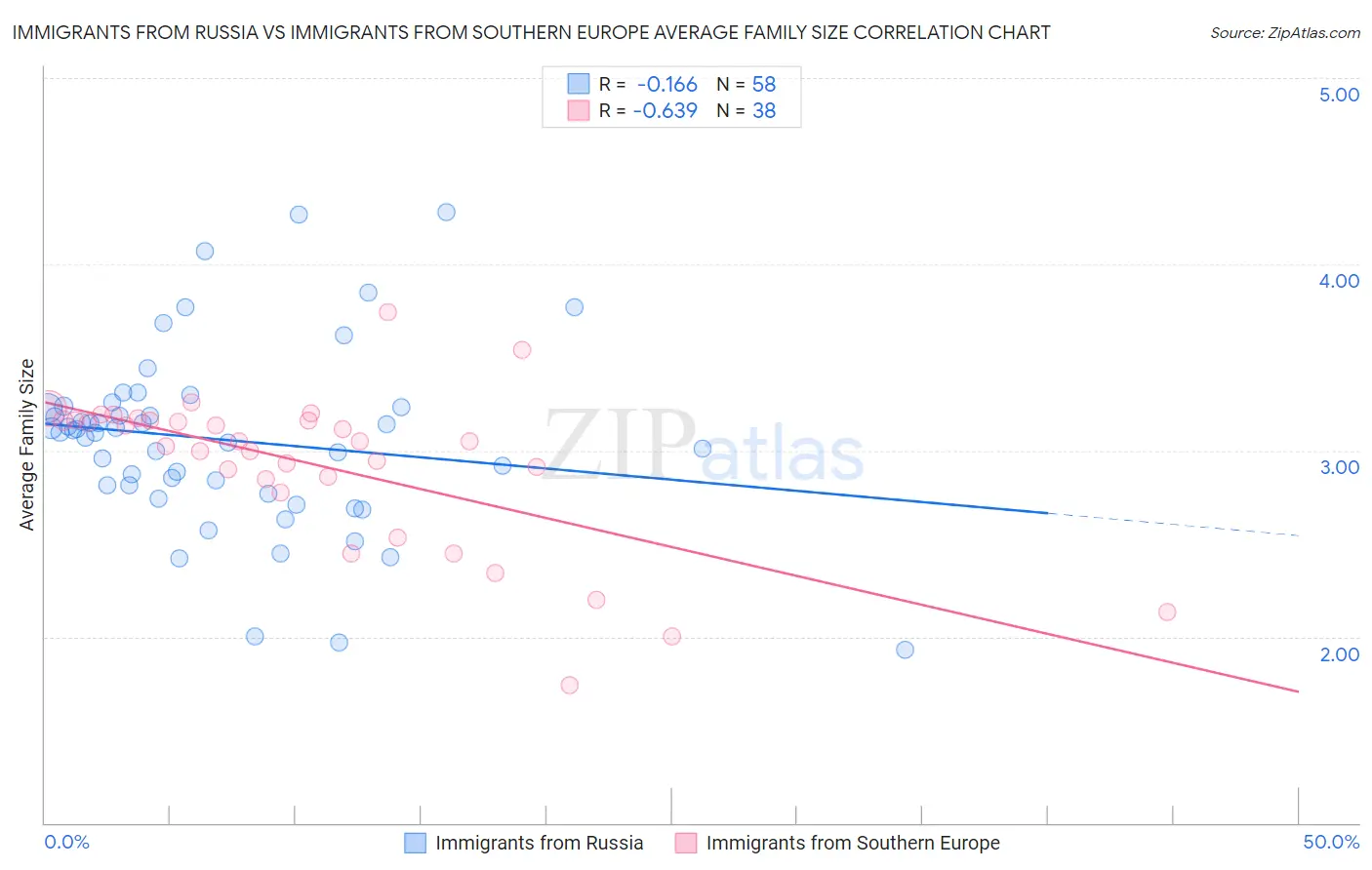 Immigrants from Russia vs Immigrants from Southern Europe Average Family Size