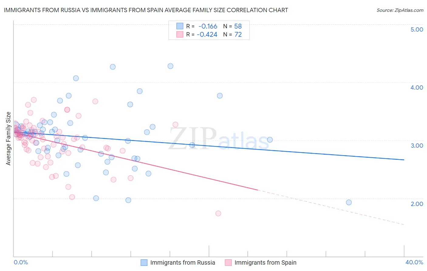 Immigrants from Russia vs Immigrants from Spain Average Family Size