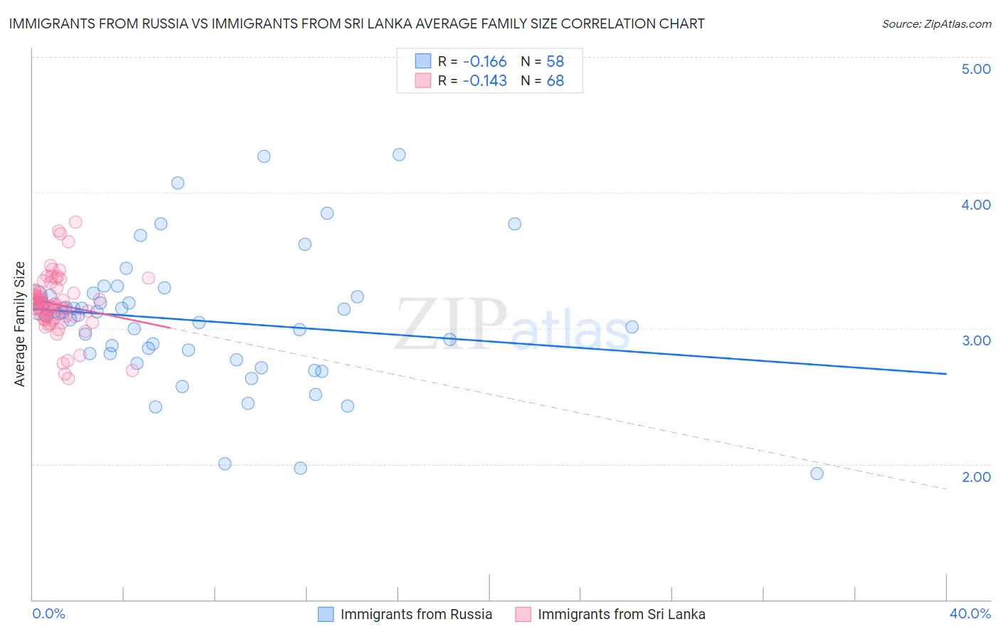 Immigrants from Russia vs Immigrants from Sri Lanka Average Family Size