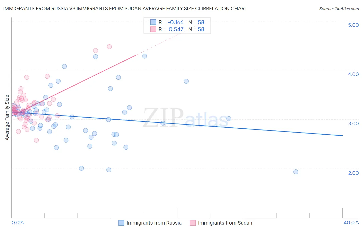 Immigrants from Russia vs Immigrants from Sudan Average Family Size