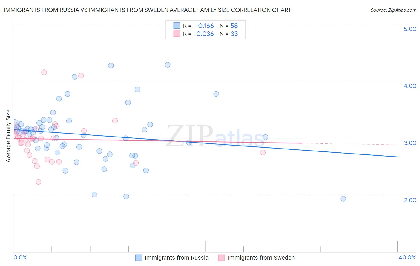 Immigrants from Russia vs Immigrants from Sweden Average Family Size