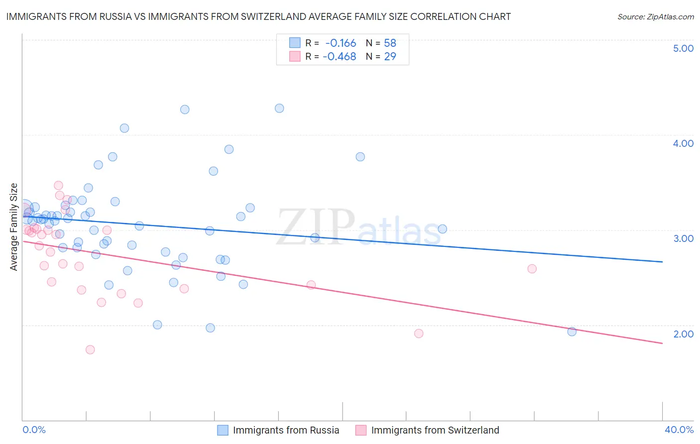 Immigrants from Russia vs Immigrants from Switzerland Average Family Size