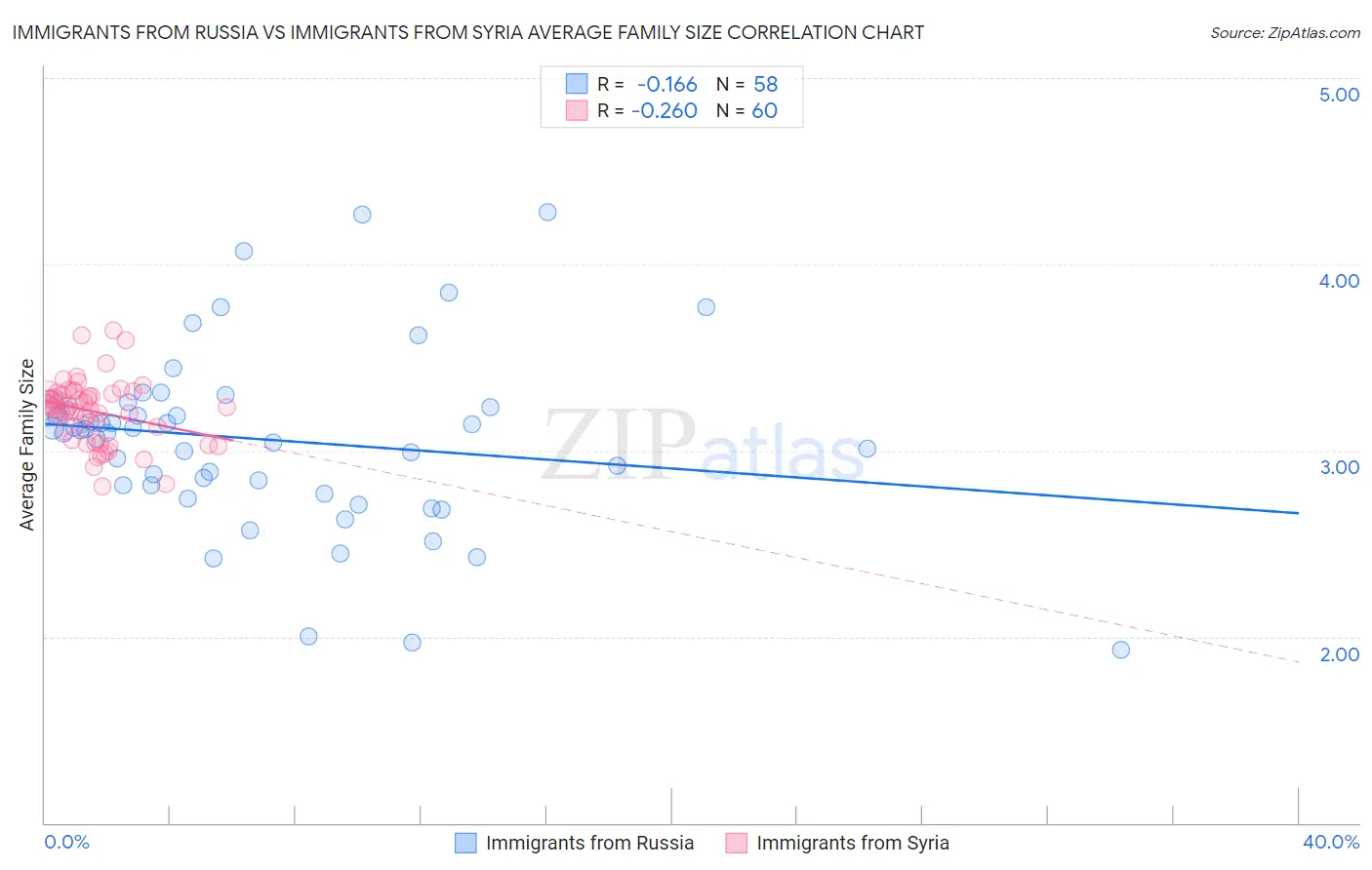 Immigrants from Russia vs Immigrants from Syria Average Family Size