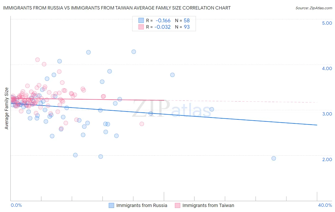 Immigrants from Russia vs Immigrants from Taiwan Average Family Size