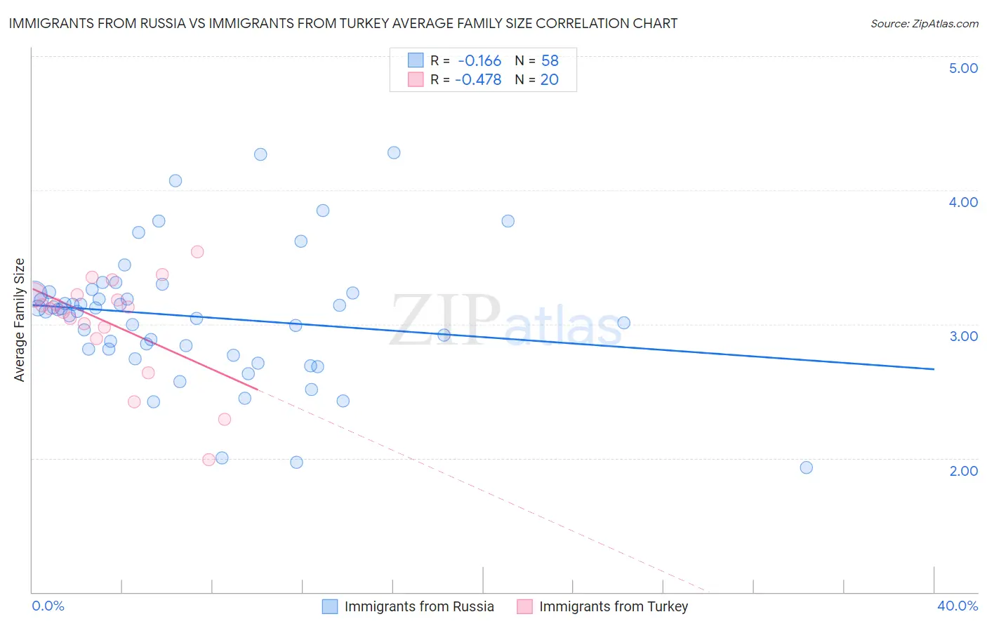Immigrants from Russia vs Immigrants from Turkey Average Family Size