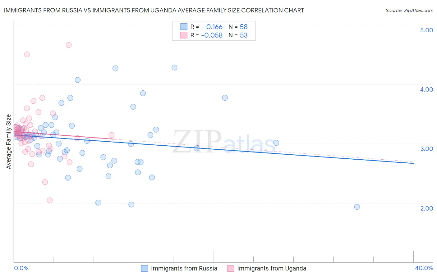 Immigrants from Russia vs Immigrants from Uganda Average Family Size