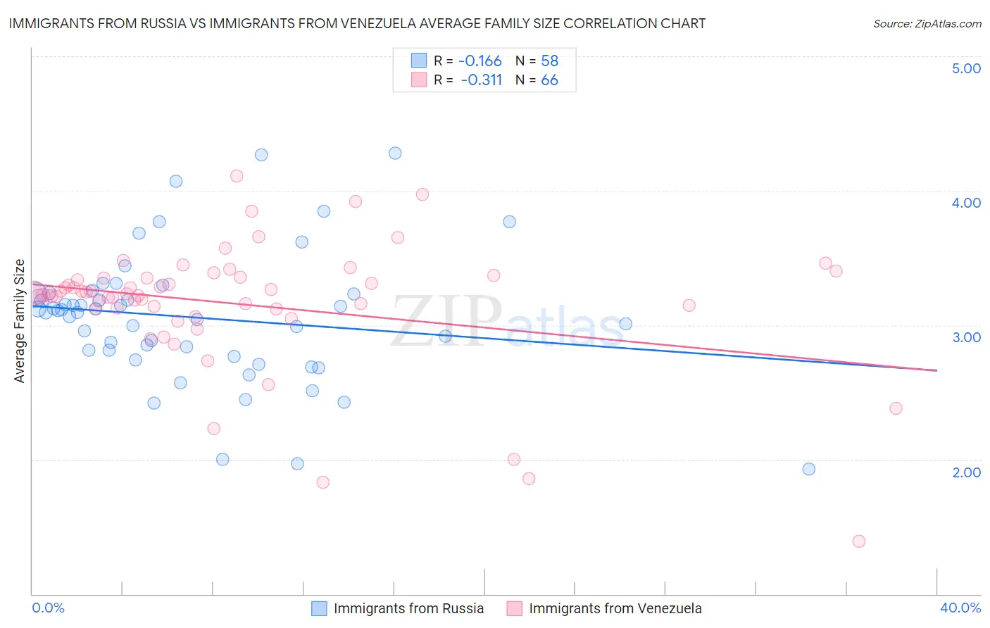 Immigrants from Russia vs Immigrants from Venezuela Average Family Size