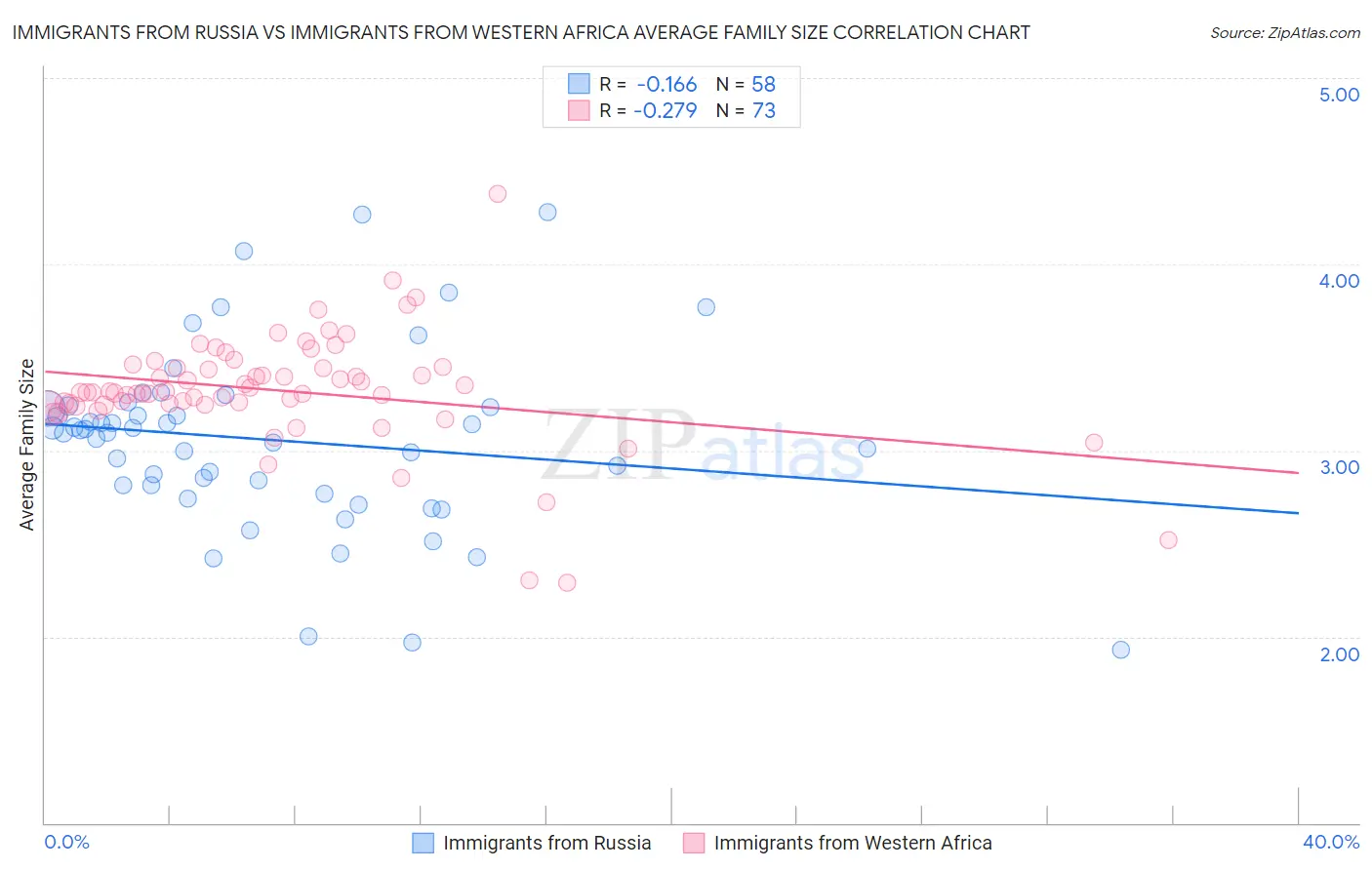 Immigrants from Russia vs Immigrants from Western Africa Average Family Size