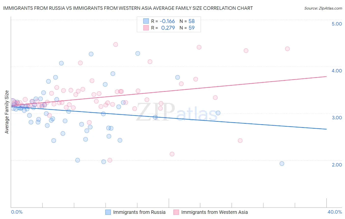 Immigrants from Russia vs Immigrants from Western Asia Average Family Size