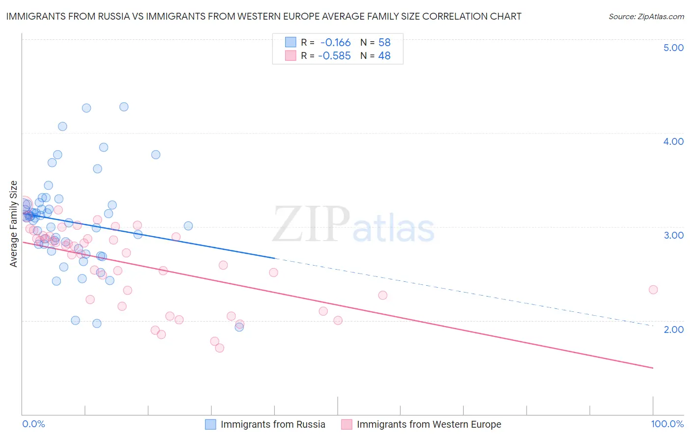 Immigrants from Russia vs Immigrants from Western Europe Average Family Size