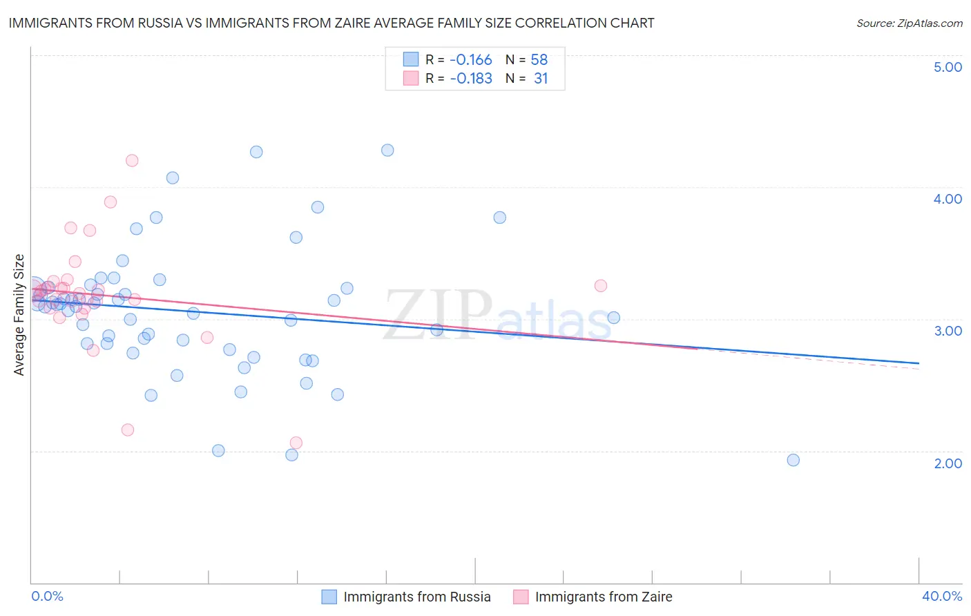 Immigrants from Russia vs Immigrants from Zaire Average Family Size