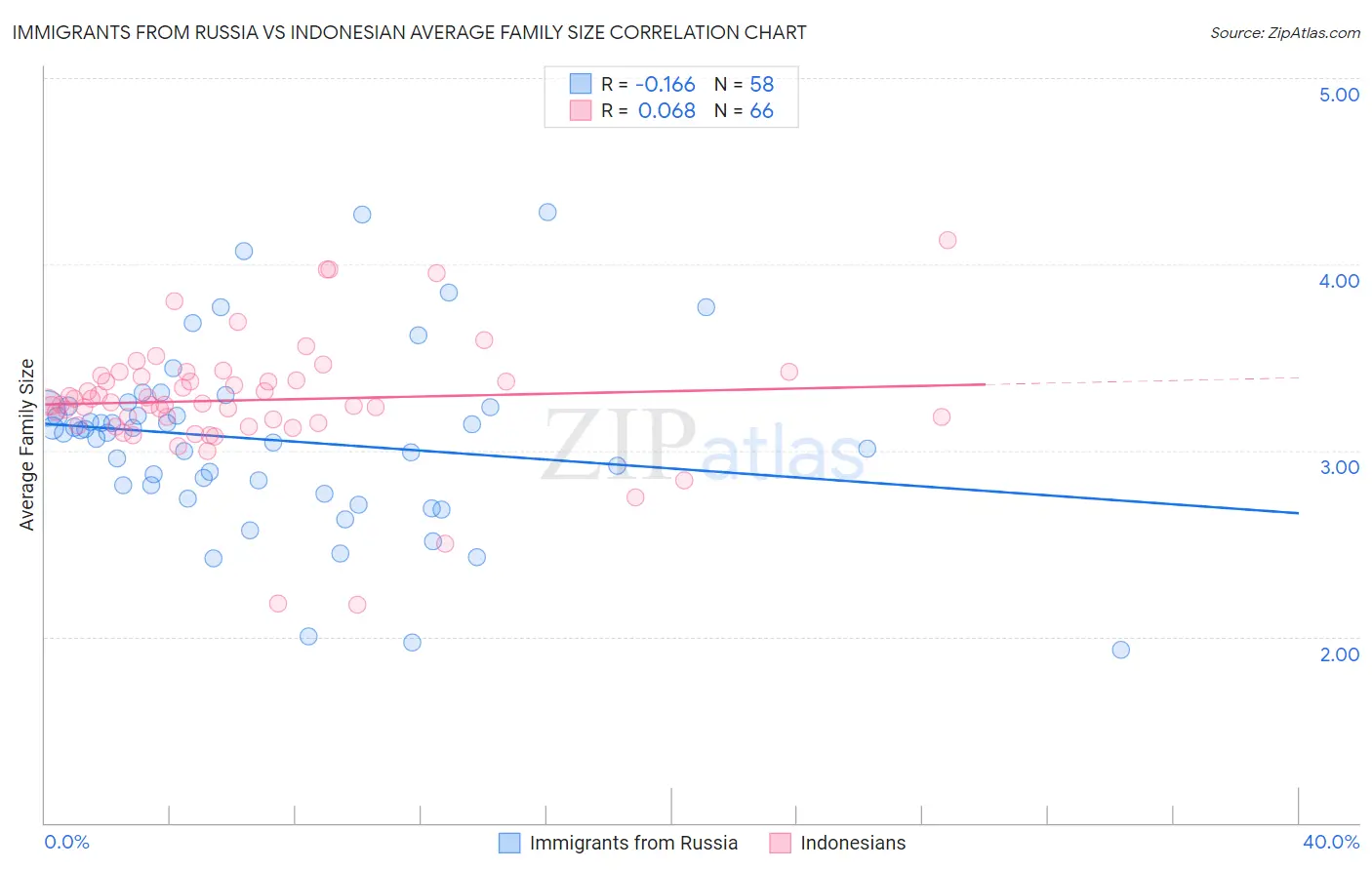Immigrants from Russia vs Indonesian Average Family Size