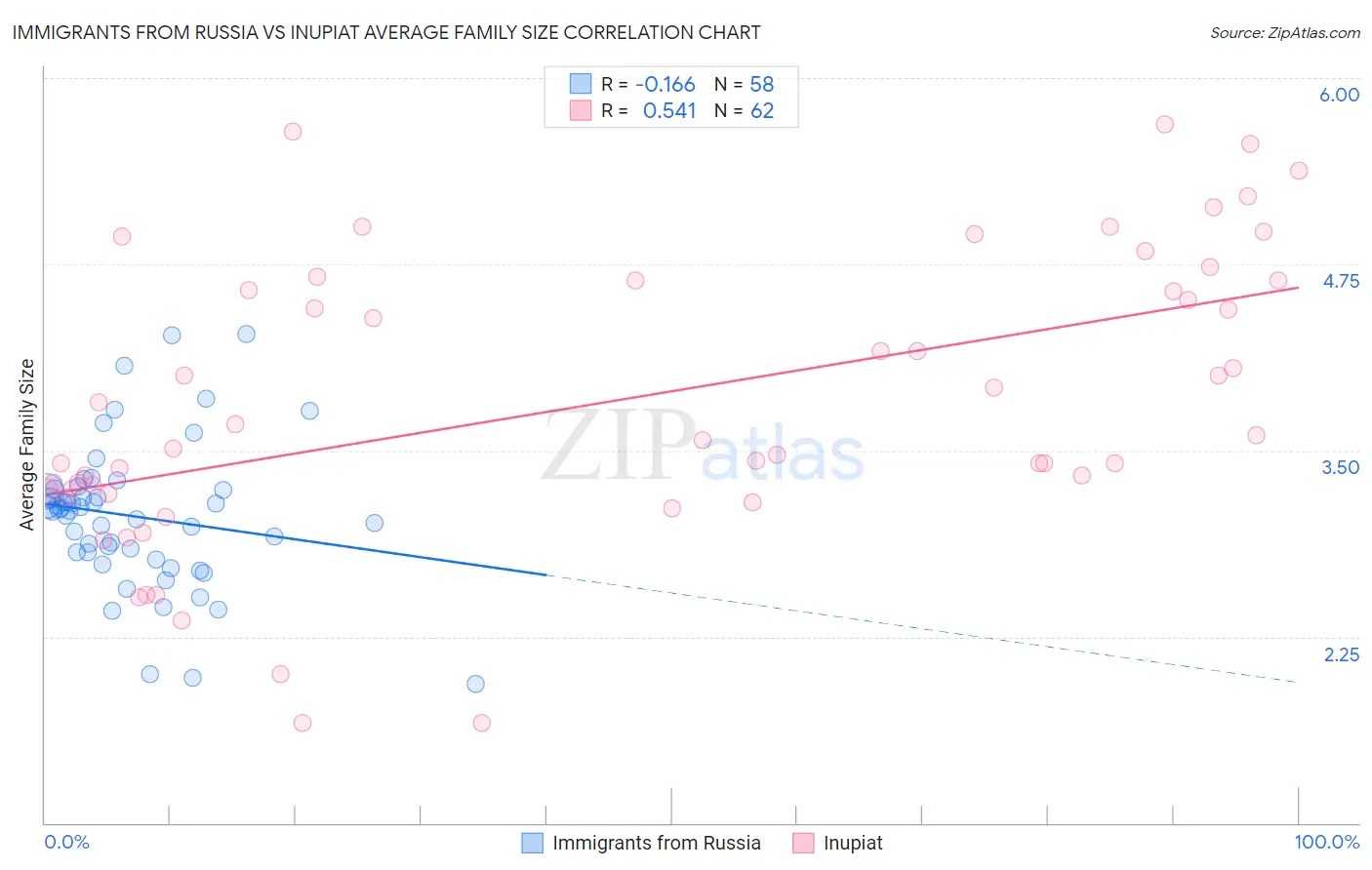 Immigrants from Russia vs Inupiat Average Family Size