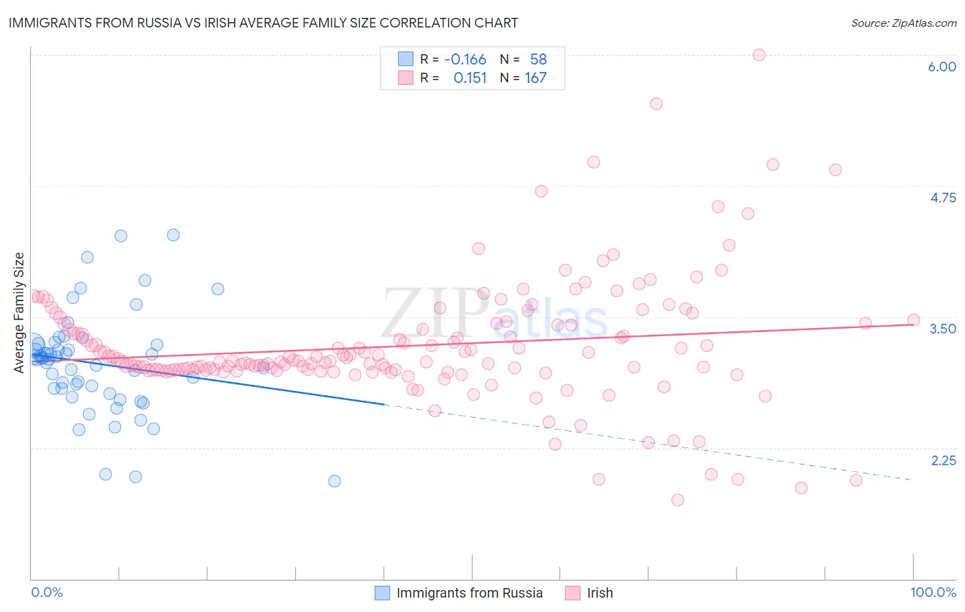 Immigrants from Russia vs Irish Average Family Size