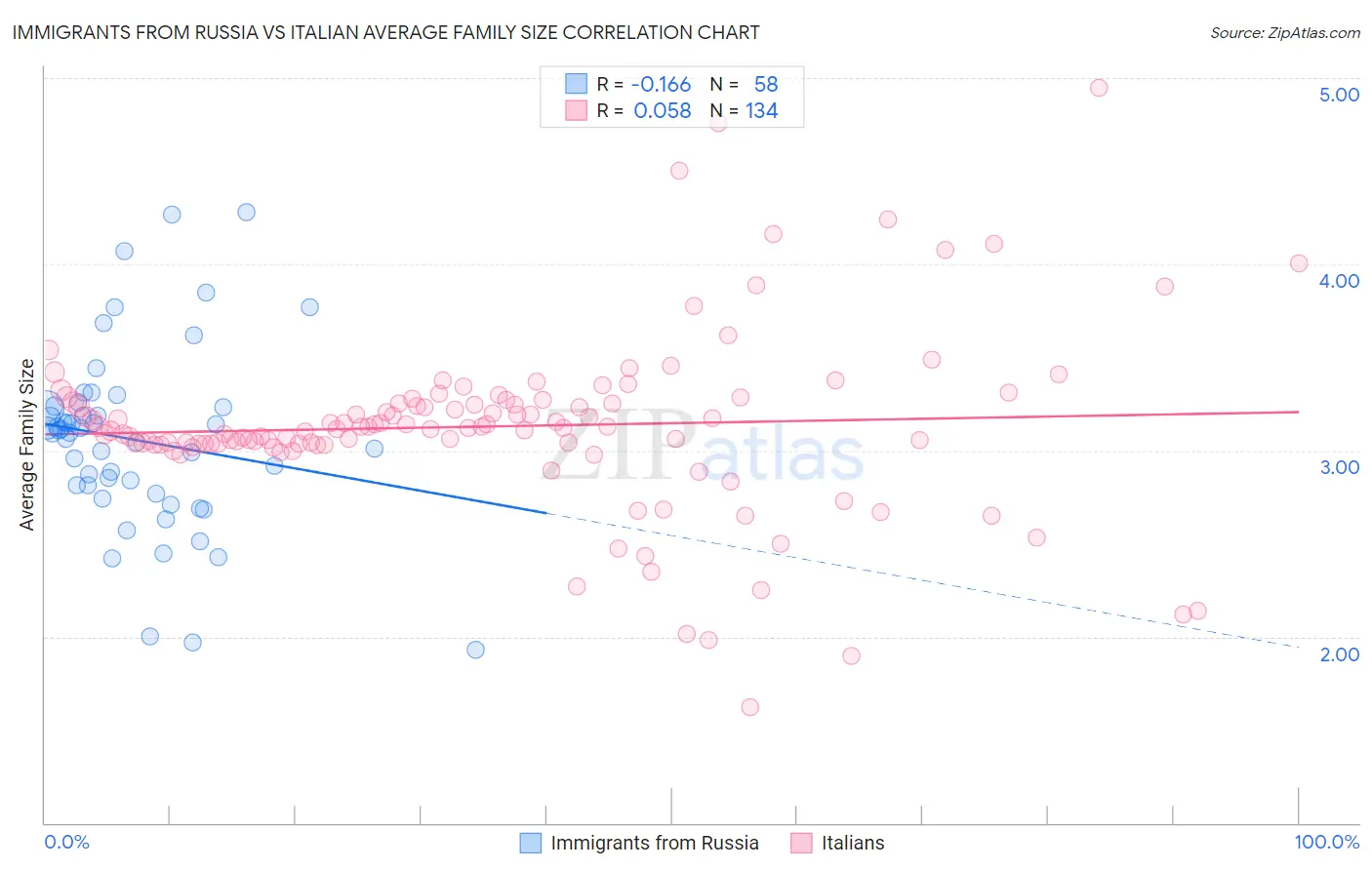 Immigrants from Russia vs Italian Average Family Size