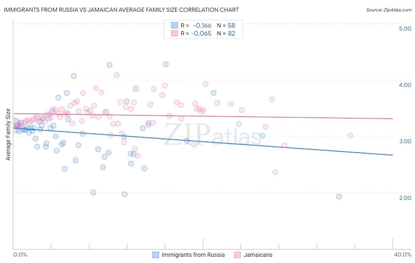 Immigrants from Russia vs Jamaican Average Family Size