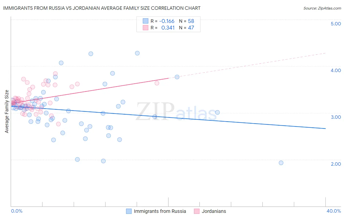 Immigrants from Russia vs Jordanian Average Family Size