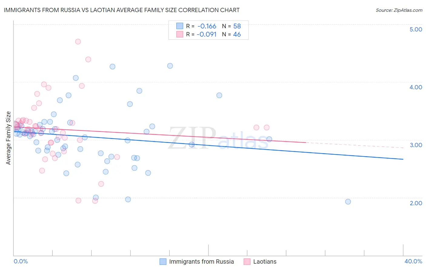 Immigrants from Russia vs Laotian Average Family Size