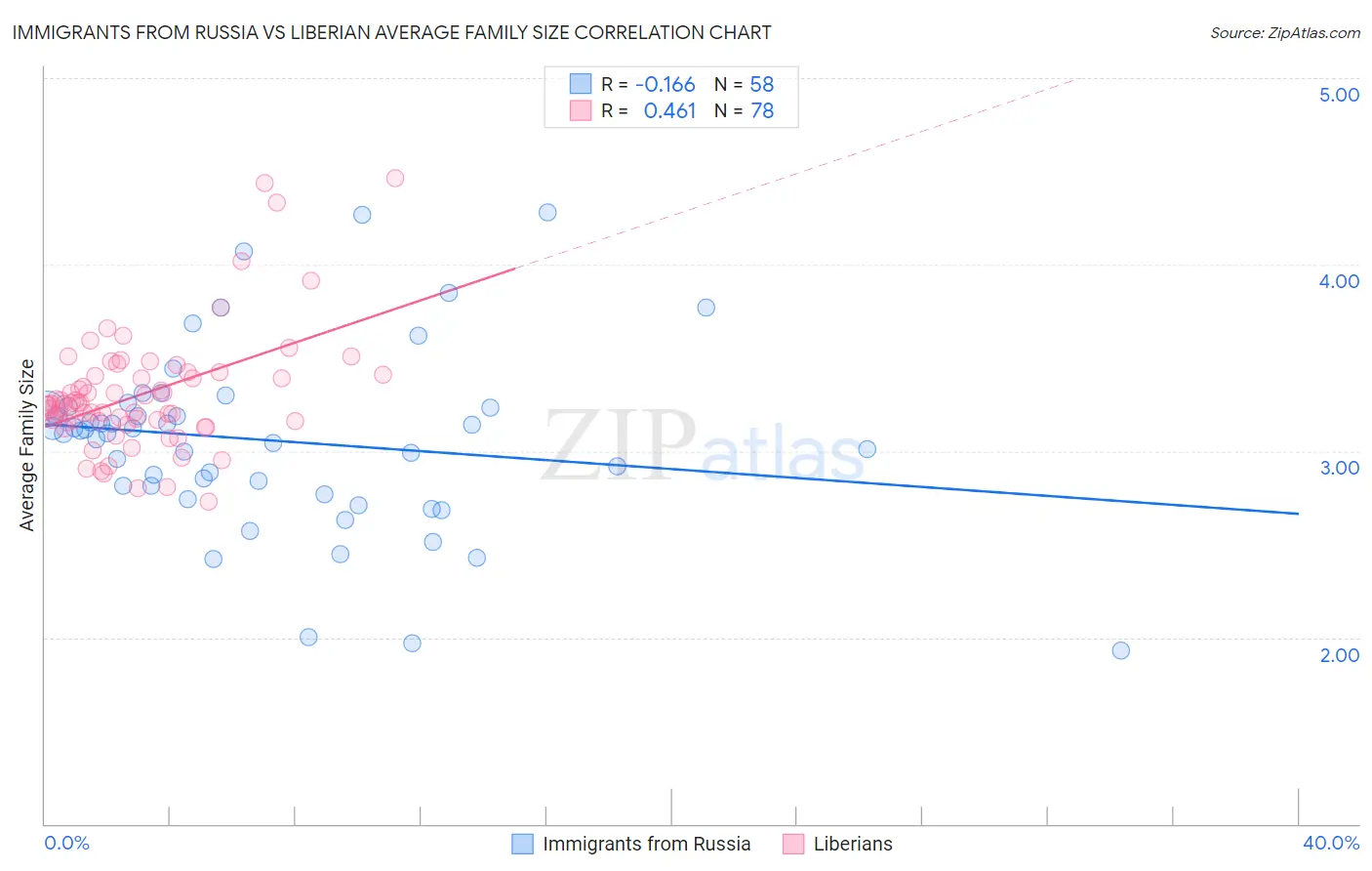 Immigrants from Russia vs Liberian Average Family Size
