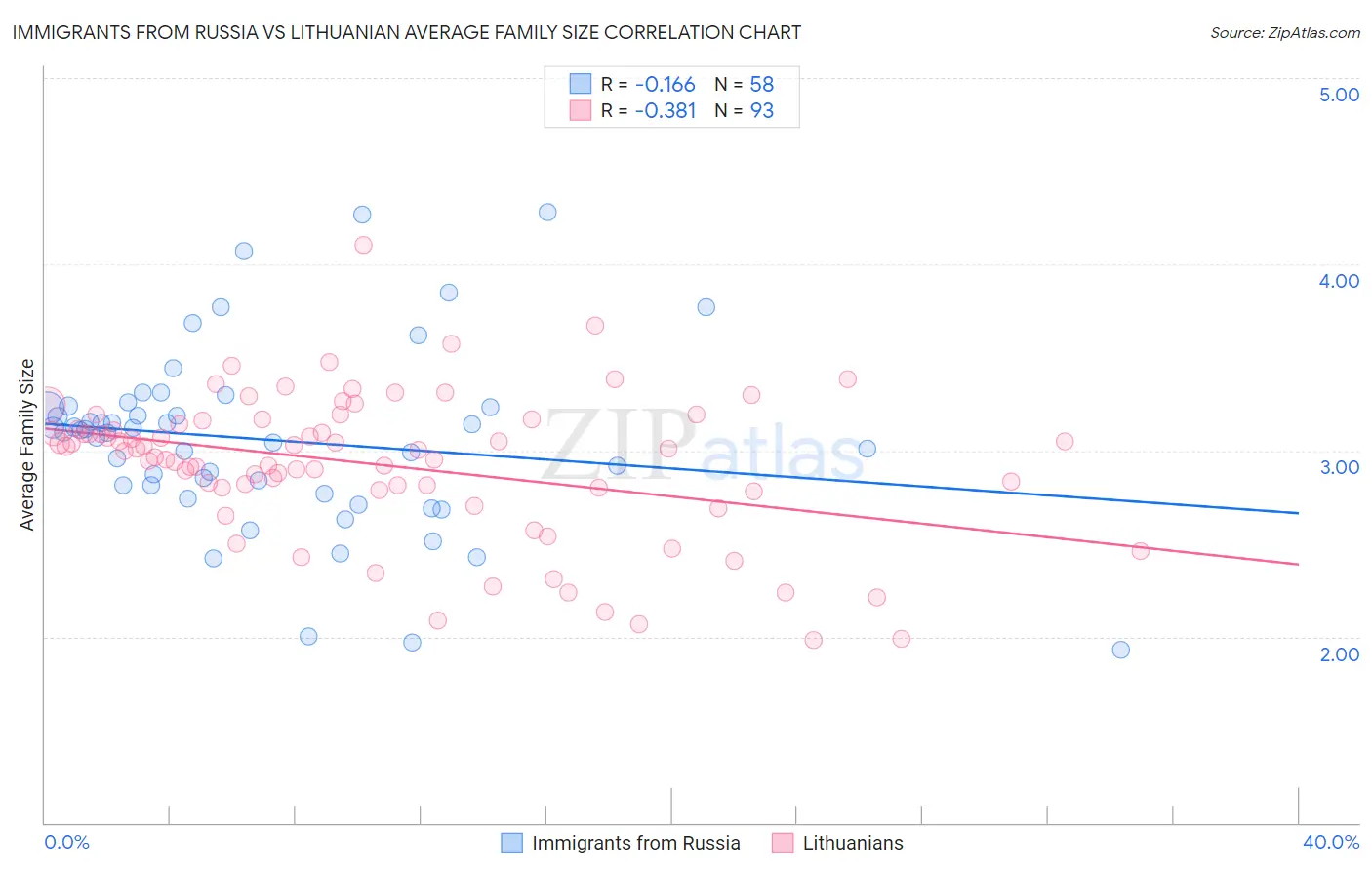 Immigrants from Russia vs Lithuanian Average Family Size
