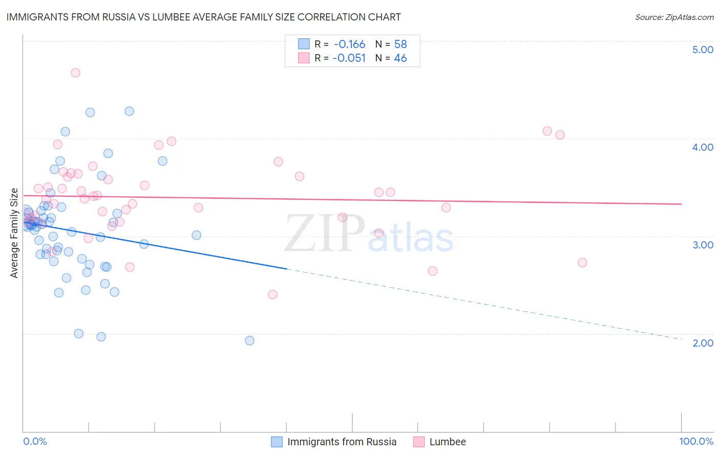 Immigrants from Russia vs Lumbee Average Family Size