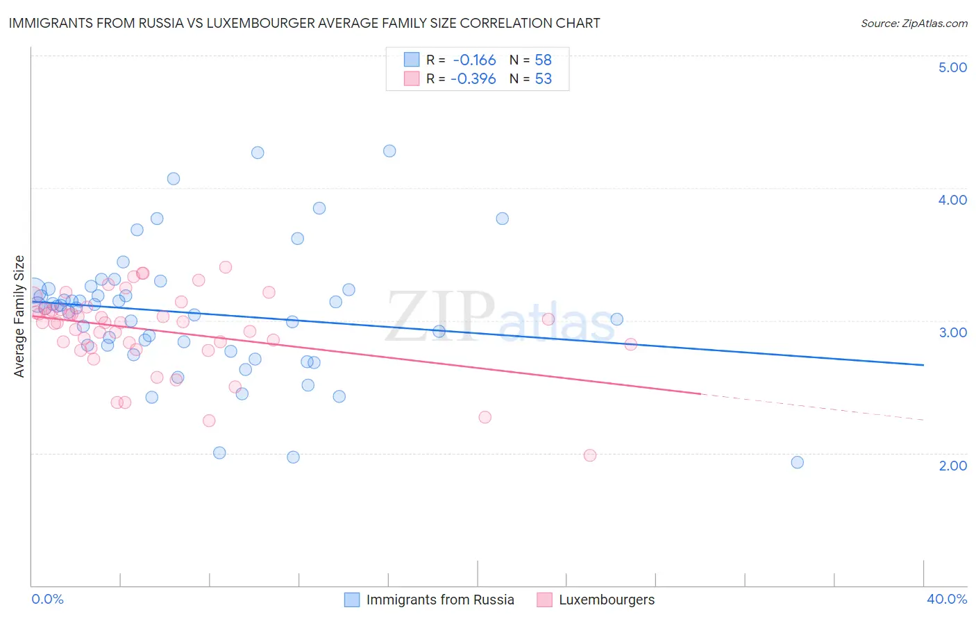 Immigrants from Russia vs Luxembourger Average Family Size