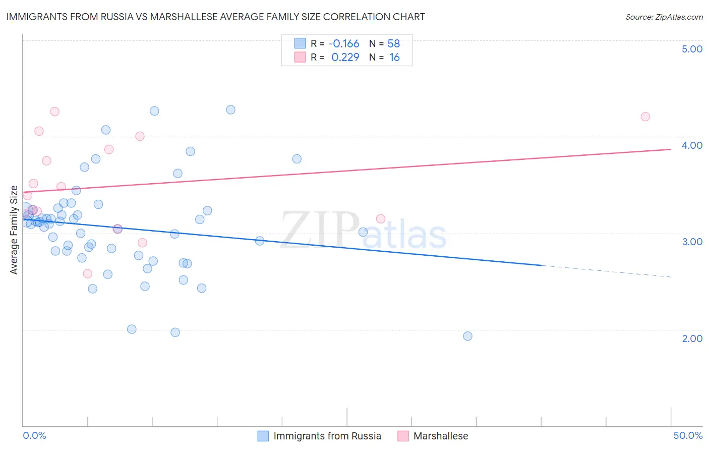 Immigrants from Russia vs Marshallese Average Family Size