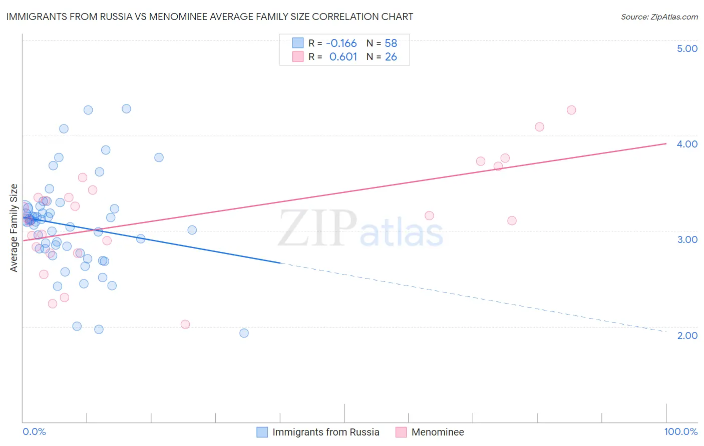 Immigrants from Russia vs Menominee Average Family Size
