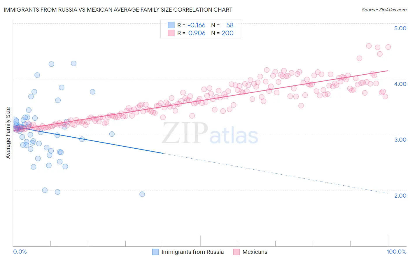 Immigrants from Russia vs Mexican Average Family Size
