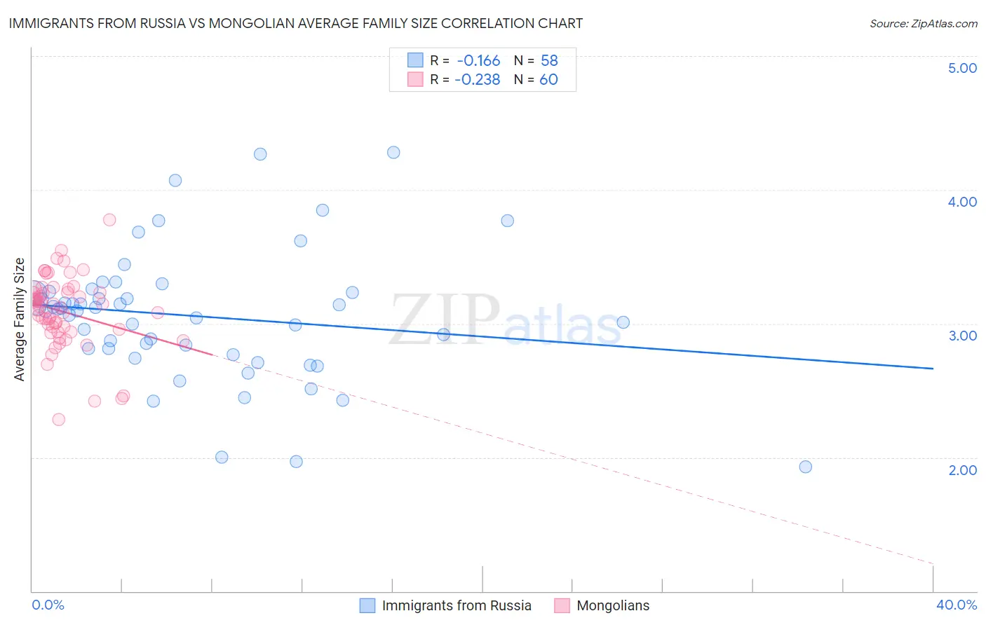 Immigrants from Russia vs Mongolian Average Family Size