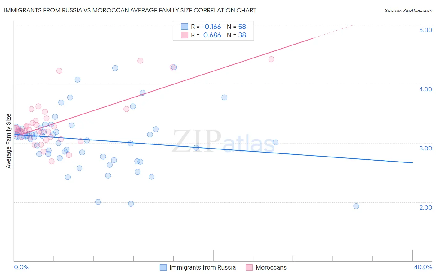 Immigrants from Russia vs Moroccan Average Family Size