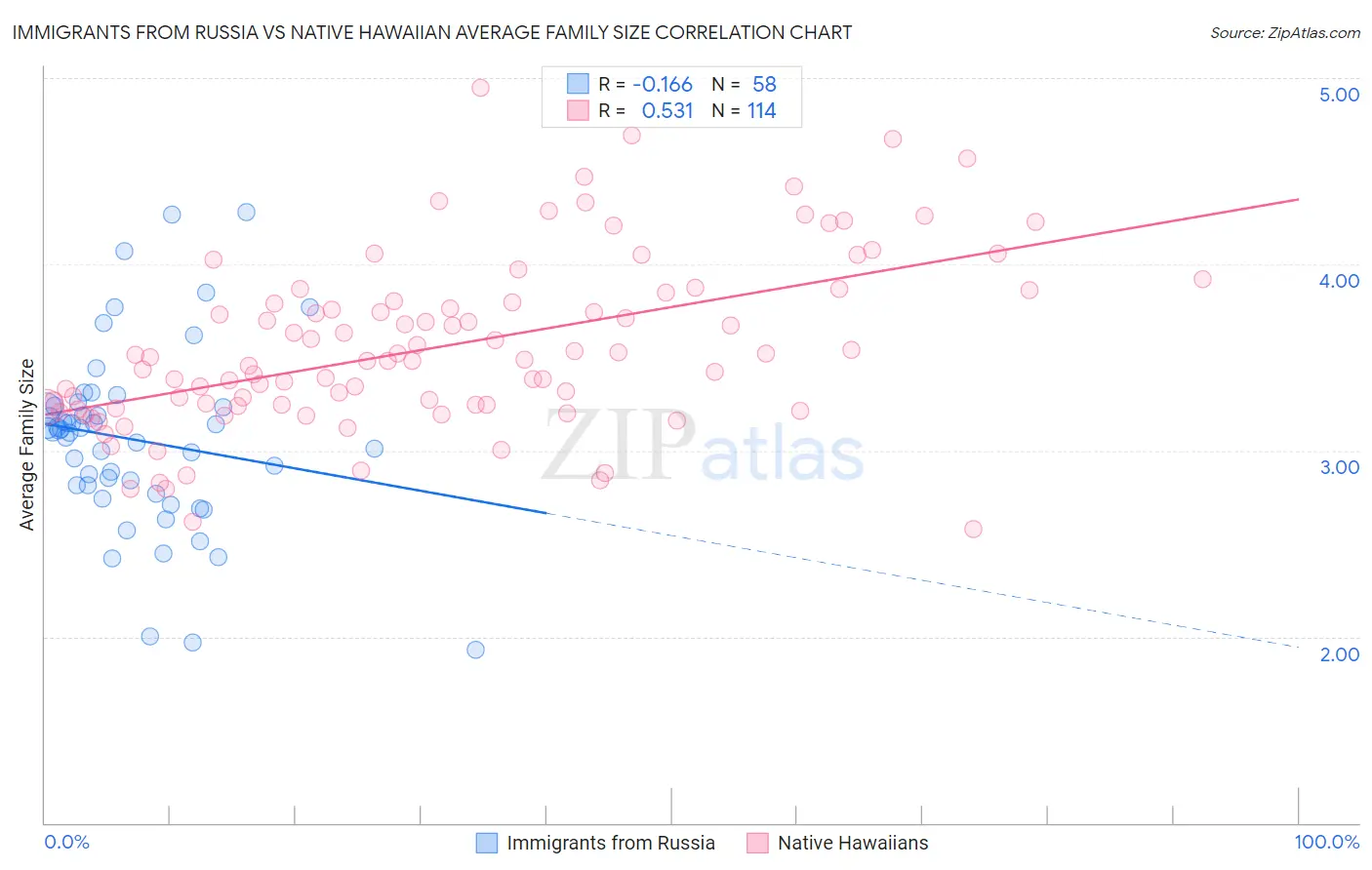 Immigrants from Russia vs Native Hawaiian Average Family Size