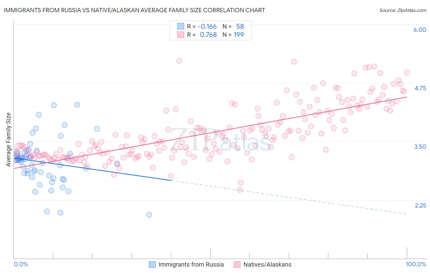 Immigrants from Russia vs Native/Alaskan Average Family Size