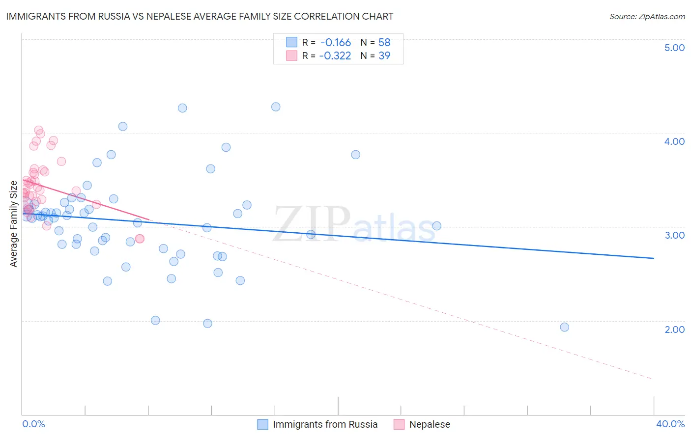 Immigrants from Russia vs Nepalese Average Family Size
