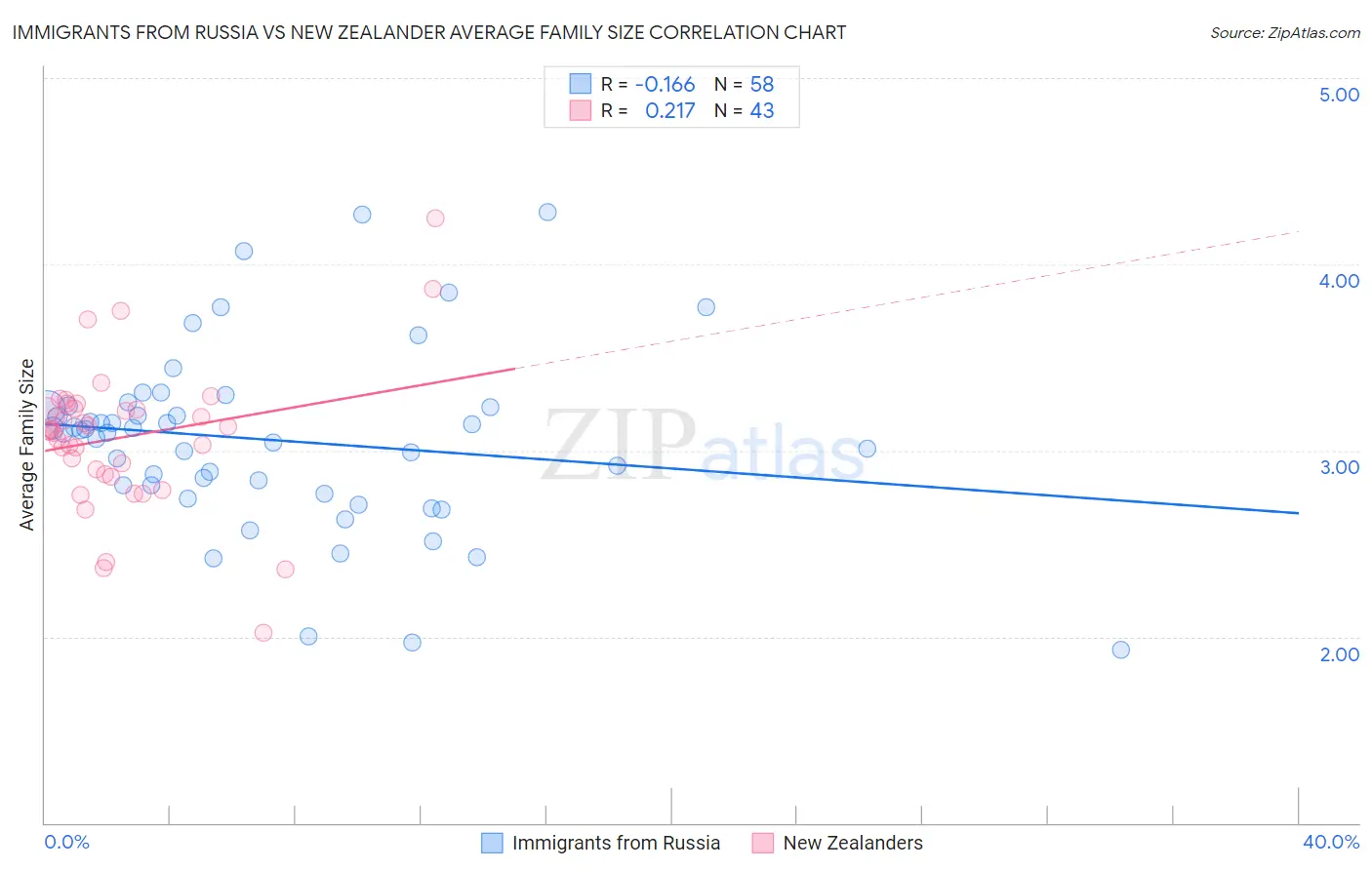 Immigrants from Russia vs New Zealander Average Family Size
