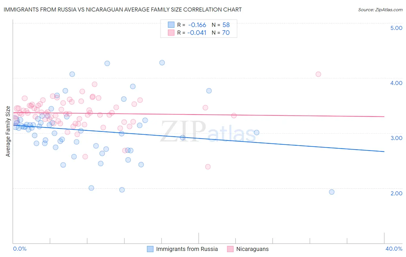 Immigrants from Russia vs Nicaraguan Average Family Size