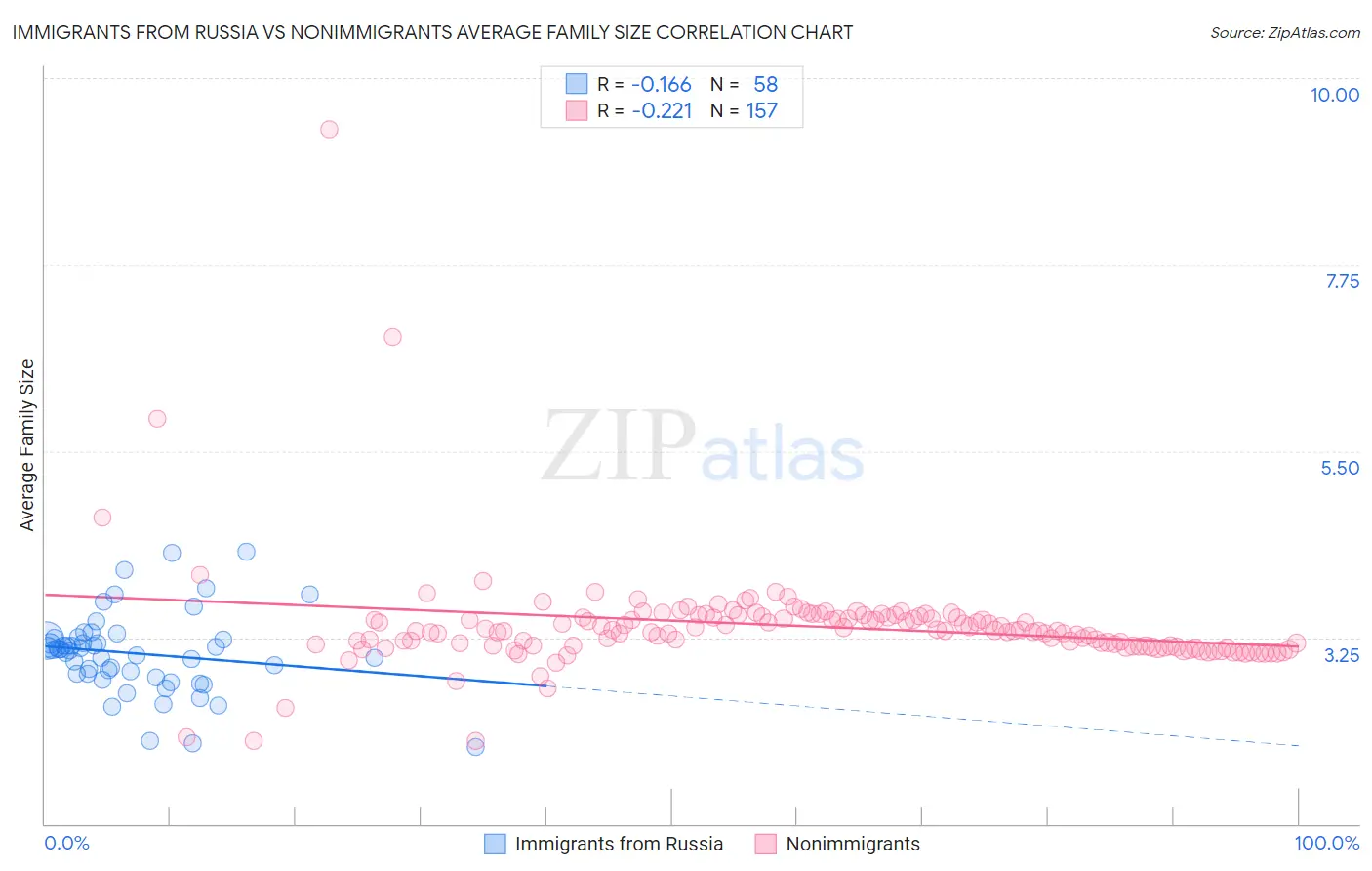 Immigrants from Russia vs Nonimmigrants Average Family Size