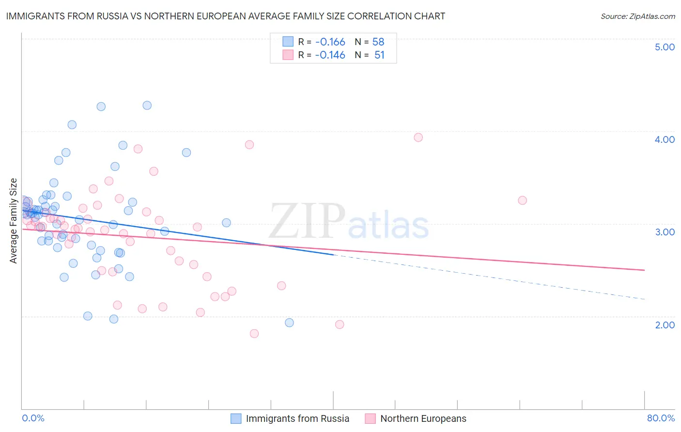 Immigrants from Russia vs Northern European Average Family Size